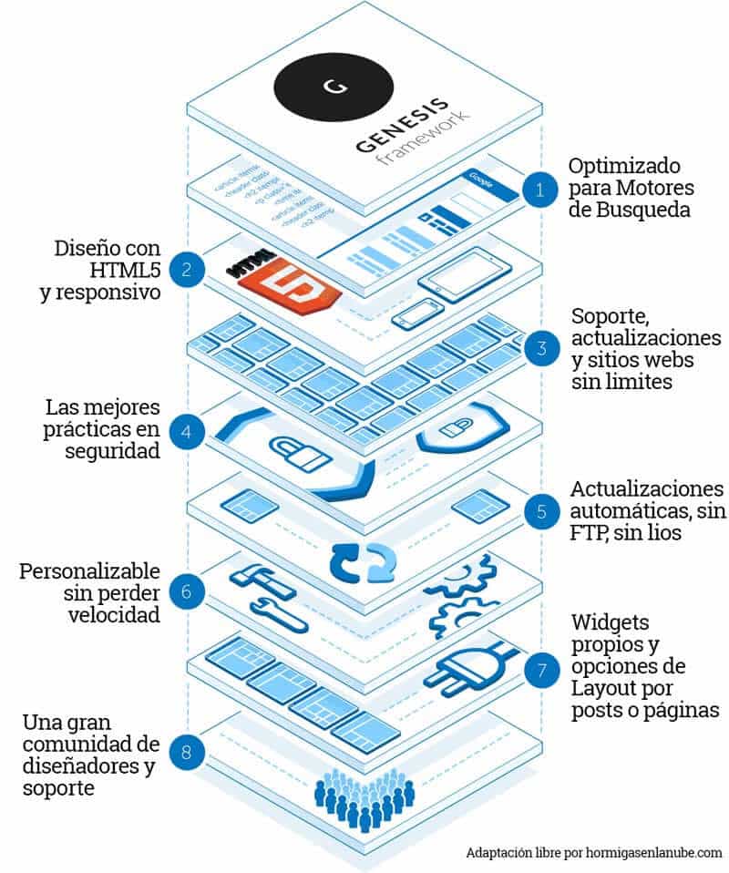 Genesis Framework: Por qué los emprendedores más famosos lo usan (y yo mismo también) 1 Genesis Framework