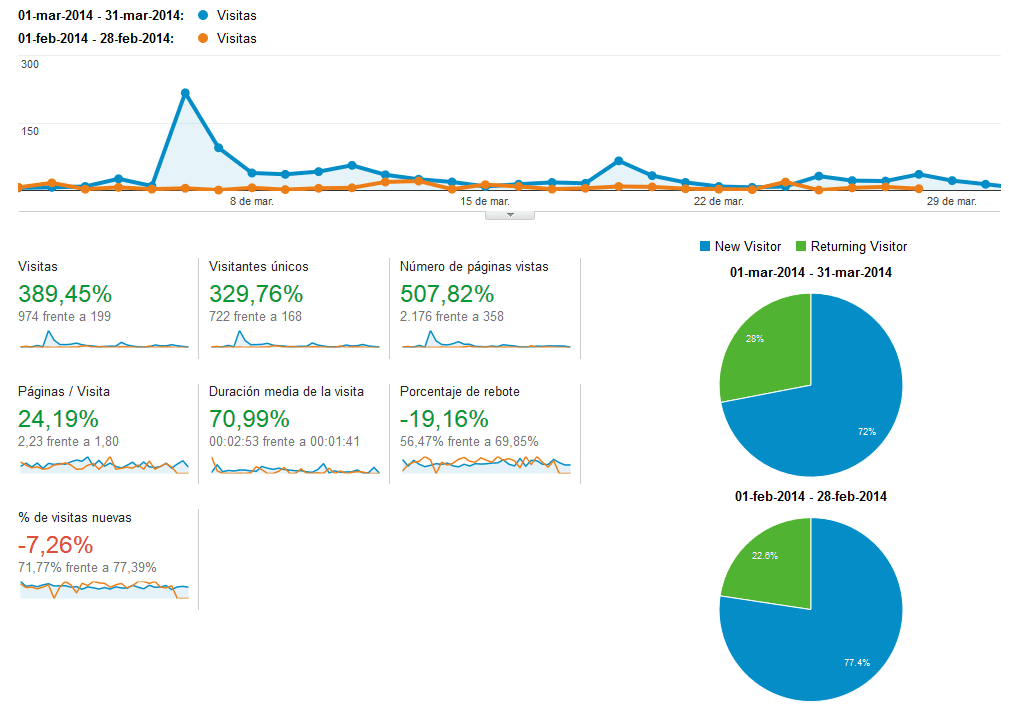 Dashboard Report - Informe de resultados de marzo 2014 1 Informe Marzo 2014 Analytics