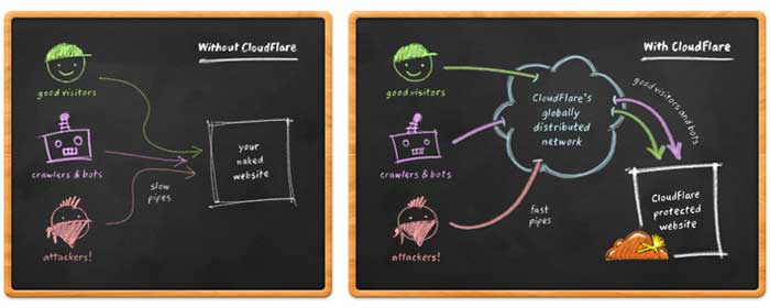 La Biblia completa de Cloudflare para WordPress. Todo lo que debes saber 1 CloudFlare para WordPress