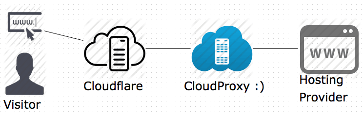 Mezclando CloudProxy con CloudFlare. Cóctel explosivo de seguridad y rapidez para tu web 1 cloudProxy-con-cloudflare