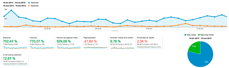 ¡Cumpleblog! ¡un añito! Soplemos las velas juntos y repasemos mis objetivos. 1 analyticas-2014
