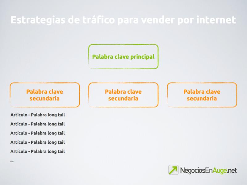 3 estrategias de generación de tráfico para vender por internet 1 3 estrategias de generación de tráfico para vender por internet