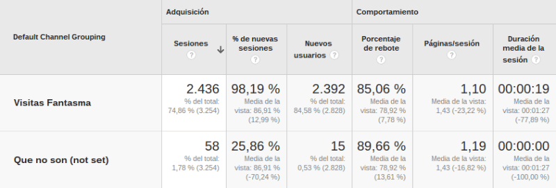 Cómo detectar las visitas spam en Google Analytics 7 experimento02bis-opt