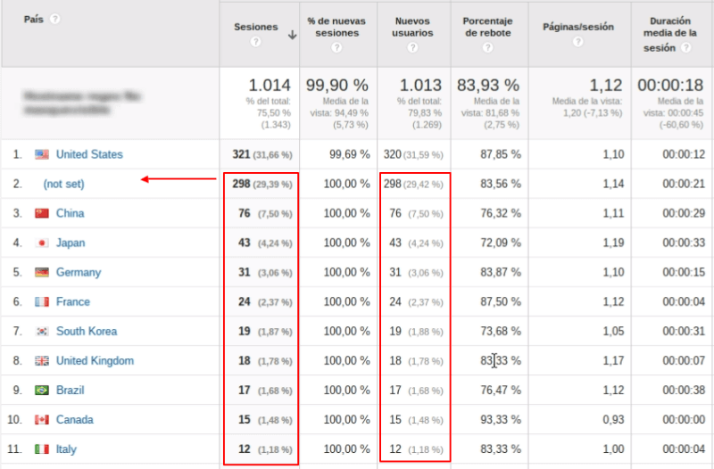 Cómo detectar las visitas spam en Google Analytics 4 pais-notset-opt