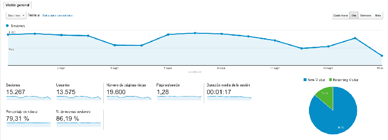 Cómo he conseguido 1200 visitas diarias. Mi informe de comienzo de curso 1 visitas-septiembre-2015