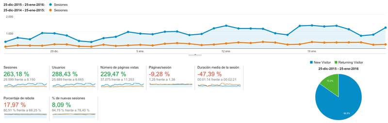 Segundo CumpleBlog. ¡Esto funciona baby! Te cuento cómo me fue el año 2 informe-analytics-2016
