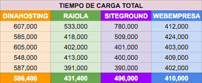 Tiempo total de carga en la comparativa de alojamientos