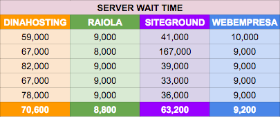 Mido el Wait Time en la comparativa hosting
