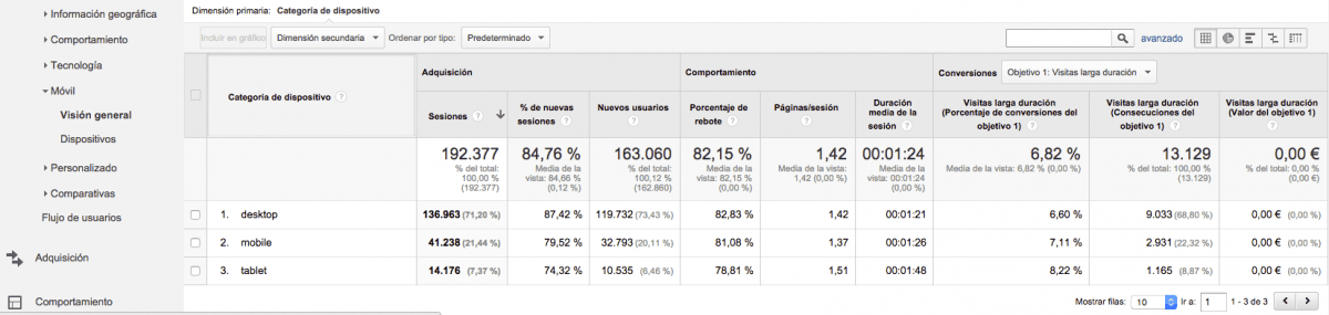 Cómo usar Google Analytics en WordPress para entender a tus lectores 3 audiencia-visiu00f3n-general-mu00f3vil-visiu00f3n-general