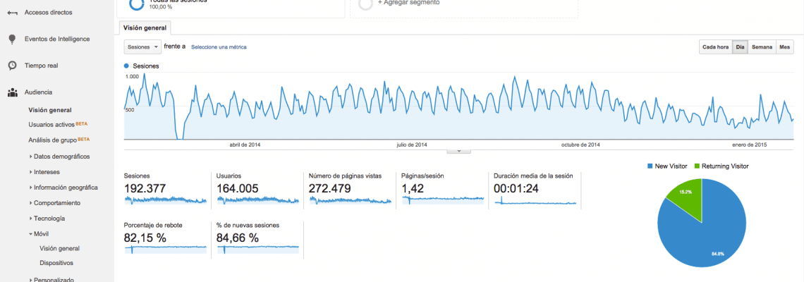 Cómo usar Google Analytics en WordPress para entender a tus lectores 2 cómo usar Google Analytics en WordPress