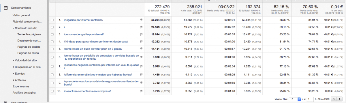 Cómo usar Google Analytics en WordPress para entender a tus lectores 6 Analytics WordPress