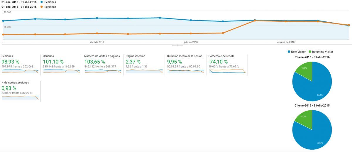 ¿En serio? 3 años han pasado ayudando a emprendedores digitales 1 datos analytics