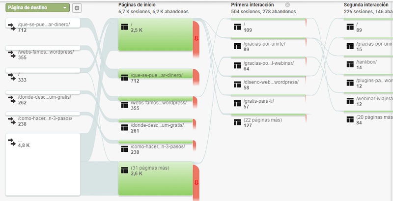 Google Analytics: flujo de comportamiento.