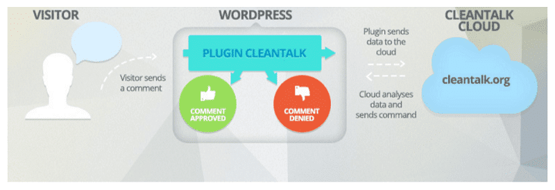 ¿Es Akismet el mejor plugin anti-spam para WordPress? 4 CleanTalk