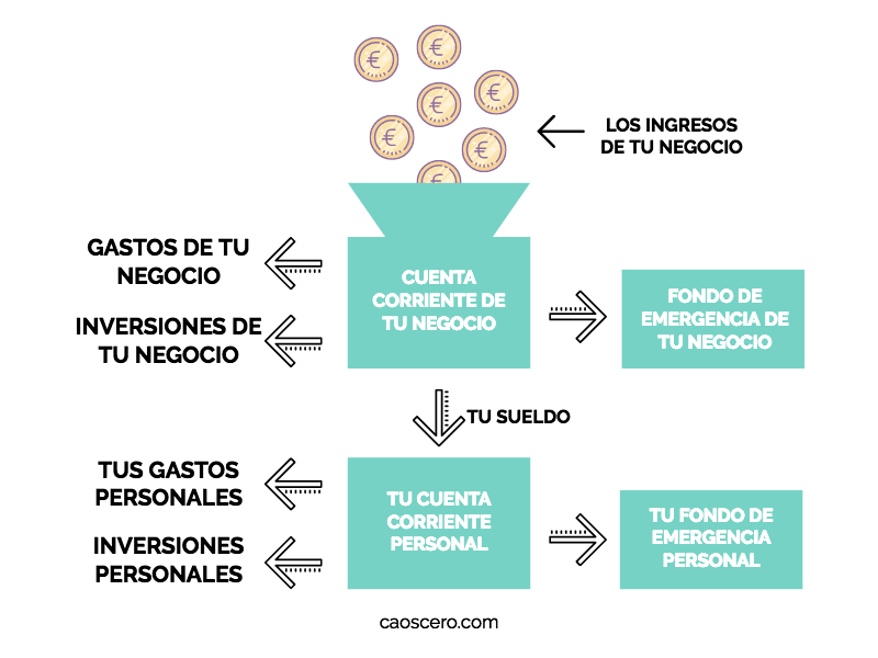 Finanzas para emprendedores - El sistema para mejorar la rentabilidad de tu negocio online y dejar de ser un autoempleado 1 finanzas para freelance