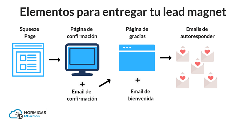 Cómo entregar y promocionar tu lead magnet: convierte tu negocio en un imán para tus clientes 1 promocionar tu lead magnet