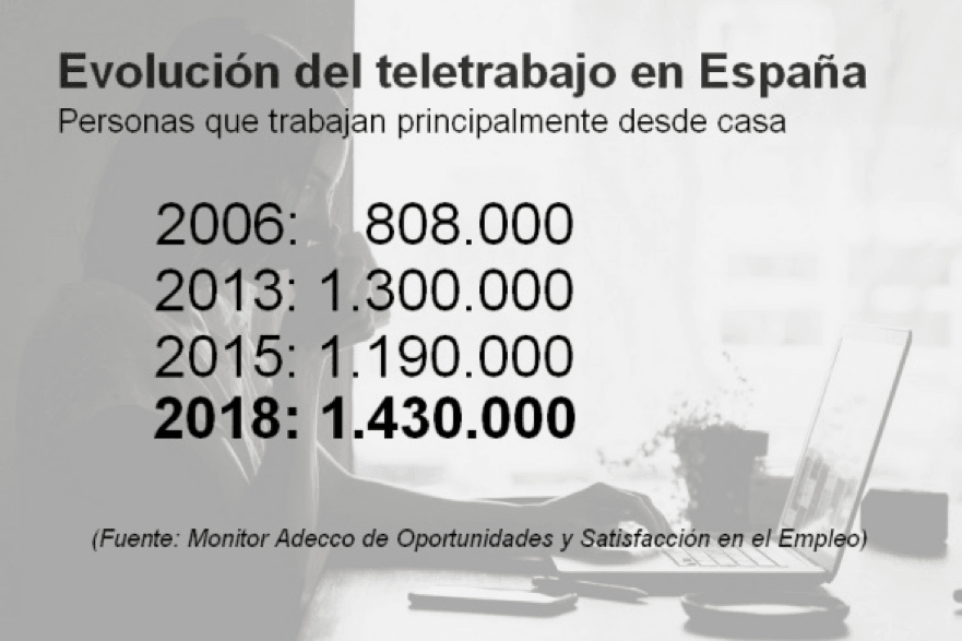Las ventajas de trabajar desde casa parecen seducir cada vez más trabajadores…