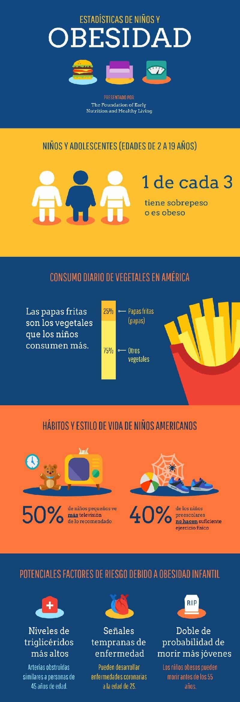 Cómo conseguir más tráfico en tu sitio web utilizando infografías con estadísticas 1 INFOGRAFÍA SOBRE LA OBESIDAD INFANTIL EN ESTADOS UNIDOS