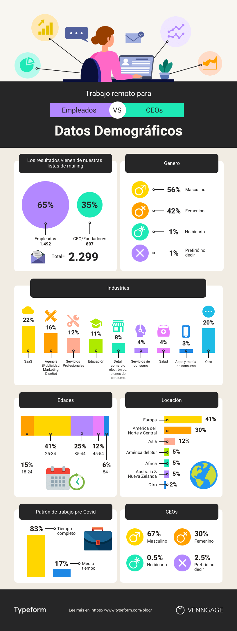 Cómo conseguir más tráfico en tu sitio web utilizando infografías con estadísticas 3 INFOGRAFÍA SOBRE EL TRABAJO REMOTO